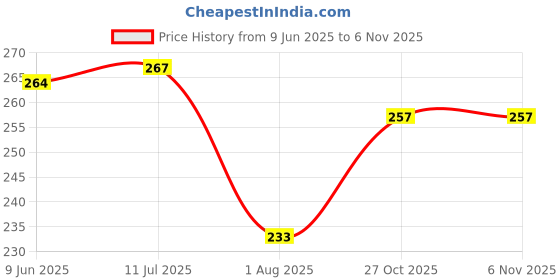 flipkart.com dakshya industries Printed 4 Seater Table Cover dakshya industries Price History Graph from 9 Jun 2025 to 2 Nov 2025