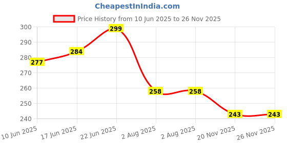 flipkart.com flipkart smartbuy Printed 4 Seater Table Cover flipkart smartbuy Price History Graph from 10 Jun 2025 to 25 Nov 2025