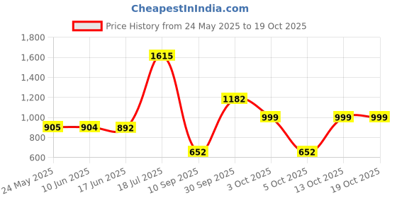 flipkart.com eleganta Printed 4 Seater Table Cover eleganta Price History Graph from 24 May 2025 to 19 Oct 2025