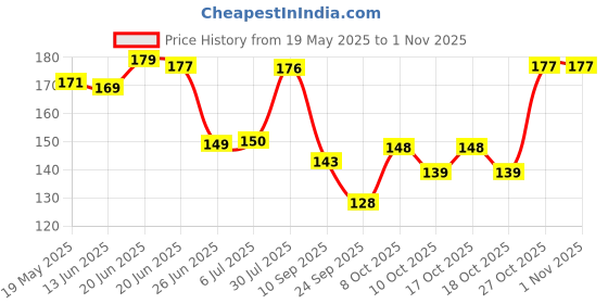 flipkart.com crosmo Printed 4 Seater Table Cover crosmo Price History Graph from 19 May 2025 to 31 Oct 2025