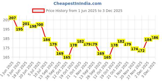 flipkart.com sparklings Printed 4 Seater Table Cover sparklings Price History Graph from 1 Jun 2025 to 3 Dec 2025