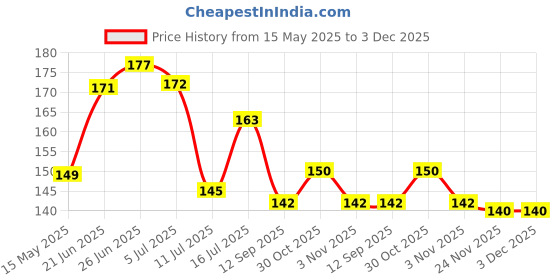 flipkart.com tagve Printed 4 Seater Table Cover tagve Price History Graph from 15 May 2025 to 3 Dec 2025