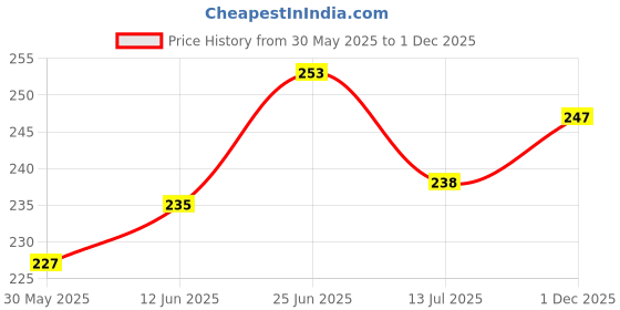 flipkart.com dakshya industries Printed 4 Seater Table Cover dakshya industries Price History Graph from 30 May 2025 to 1 Dec 2025