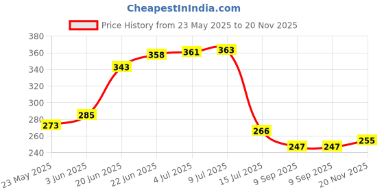 flipkart.com flipkart smartbuy Printed 4 Seater Table Cover flipkart smartbuy Price History Graph from 23 May 2025 to 20 Nov 2025