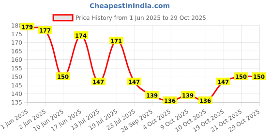 flipkart.com hari shankar trading company Printed 4 Seater Table Cover hari shankar trading company Price History Graph from 1 Jun 2025 to 28 Oct 2025
