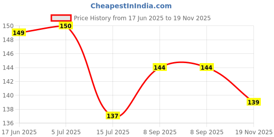 flipkart.com the dazzling house Printed 4 Seater Table Cover the dazzling house Price History Graph from 17 Jun 2025 to 19 Nov 2025