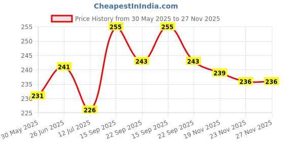 flipkart.com dakshya industries Printed 4 Seater Table Cover dakshya industries Price History Graph from 30 May 2025 to 27 Nov 2025