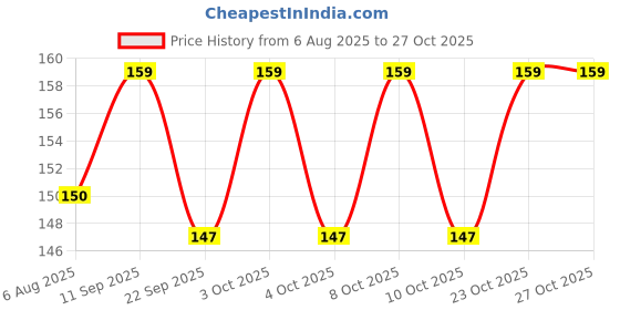 flipkart.com elecare Printed 4 Seater Table Cover elecare Price History Graph from 6 Aug 2025 to 27 Oct 2025