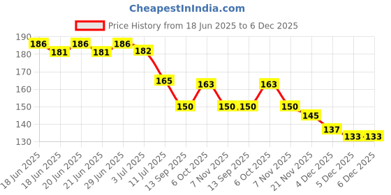 flipkart.com tagve Printed 4 Seater Table Cover tagve Price History Graph from 18 Jun 2025 to 6 Dec 2025