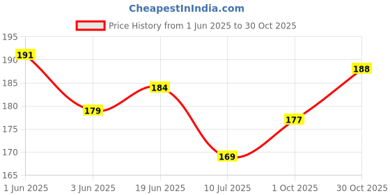 flipkart.com flipkart smartbuy Printed 4 Seater Table Cover flipkart smartbuy Price History Graph from 1 Jun 2025 to 30 Oct 2025