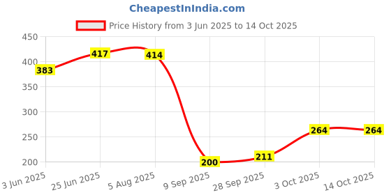 flipkart.com flipkart smartbuy Printed 4 Seater Table Cover flipkart smartbuy Price History Graph from 3 Jun 2025 to 13 Oct 2025
