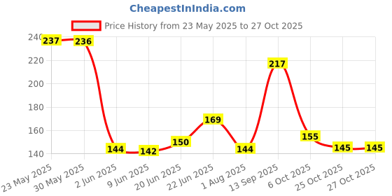flipkart.com jiyansh matters Printed 4 Seater Table Cover jiyansh matters Price History Graph from 23 May 2025 to 25 Oct 2025