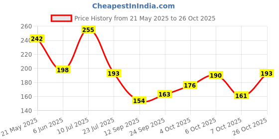 flipkart.com kingmatters Printed 4 Seater Table Cover kingmatters Price History Graph from 21 May 2025 to 26 Oct 2025