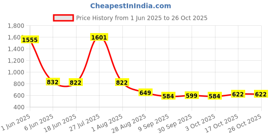 flipkart.com eleganta Printed 4 Seater Table Cover eleganta Price History Graph from 1 Jun 2025 to 26 Oct 2025