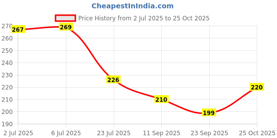 flipkart.com manufactory Printed 4 Seater Table Cover manufactory Price History Graph from 2 Jul 2025 to 25 Oct 2025
