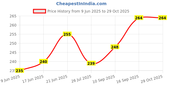 flipkart.com dakshya industries Printed 4 Seater Table Cover dakshya industries Price History Graph from 9 Jun 2025 to 29 Oct 2025