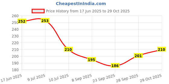 flipkart.com manufactory Printed 4 Seater Table Cover manufactory Price History Graph from 17 Jun 2025 to 29 Oct 2025