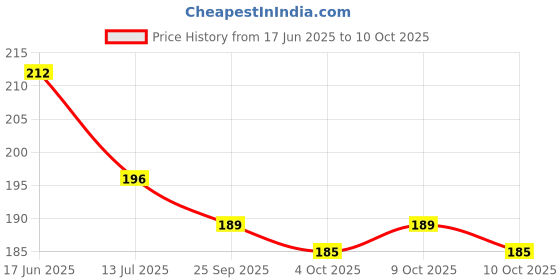 flipkart.com sparklings Printed 4 Seater Table Cover sparklings Price History Graph from 17 Jun 2025 to 10 Oct 2025
