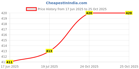 flipkart.com airwill Printed 4 Seater Table Cover airwill Price History Graph from 17 Jun 2025 to 25 Oct 2025