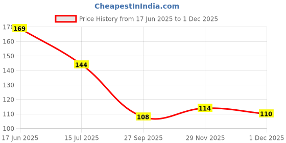 flipkart.com casa furnishing Printed 4 Seater Table Cover casa furnishing Price History Graph from 17 Jun 2025 to 29 Nov 2025