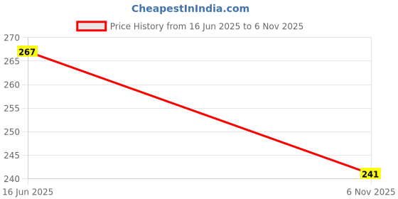 flipkart.com manufactory Printed 4 Seater Table Cover manufactory Price History Graph from 16 Jun 2025 to 6 Nov 2025