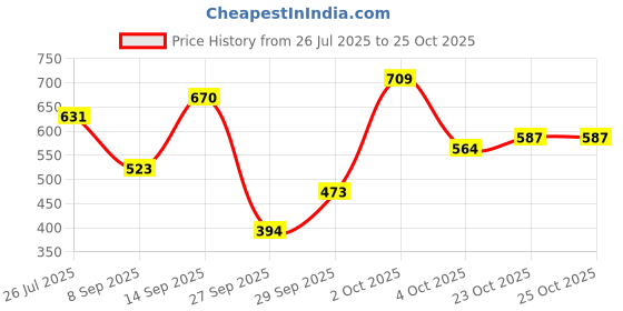 flipkart.com urban space Printed 4 Seater Table Cover urban space Price History Graph from 26 Jul 2025 to 25 Oct 2025