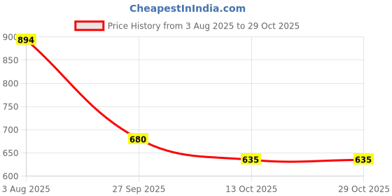 flipkart.com eleganta Printed 4 Seater Table Cover eleganta Price History Graph from 3 Aug 2025 to 29 Oct 2025