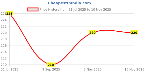 flipkart.com manufactory Printed 4 Seater Table Cover manufactory Price History Graph from 31 Jul 2025 to 9 Nov 2025