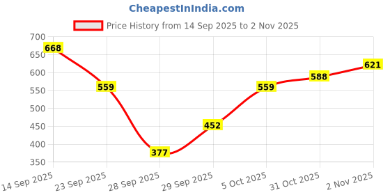 flipkart.com urban space Printed 4 Seater Table Cover urban space Price History Graph from 14 Sep 2025 to 2 Nov 2025