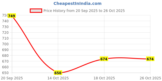 flipkart.com eleganta Printed 4 Seater Table Cover eleganta Price History Graph from 20 Sep 2025 to 26 Oct 2025