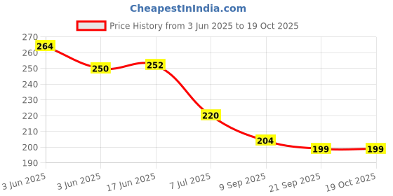 flipkart.com super easy Printed 40 Pcs Rocket Balloons Long Balloon Magic Balloons Colorful Balloons for Parties Balloon super easy Price History Graph from 3 Jun 2025 to 18 Oct 2025