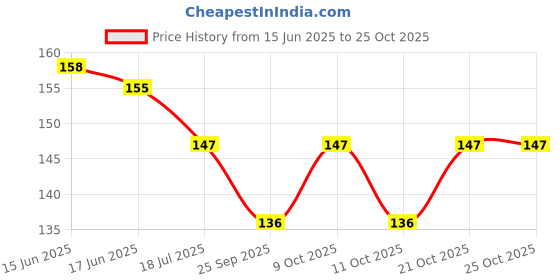 flipkart.com sv traders Printed 4689378043 Balloon sv traders Price History Graph from 15 Jun 2025 to 24 Oct 2025