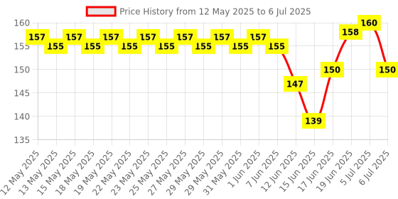flipkart.com zambooree Printed 50pcs Red Heart Balloons Inflatable Latex Balloon for Valentine Day Balloon zambooree Price History Graph from 12 May 2025 to 6 Jul 2025