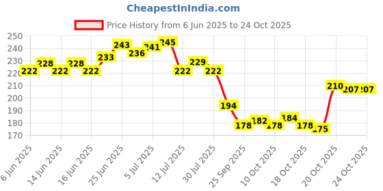 flipkart.com casa furnishing Printed 6 Seater Table Cover casa furnishing Price History Graph from 6 Jun 2025 to 24 Oct 2025