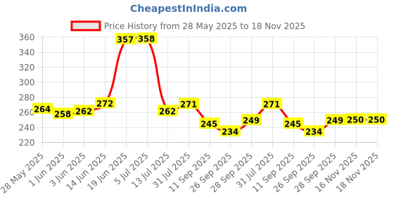 flipkart.com flipkart smartbuy Printed 6 Seater Table Cover flipkart smartbuy Price History Graph from 28 May 2025 to 18 Nov 2025