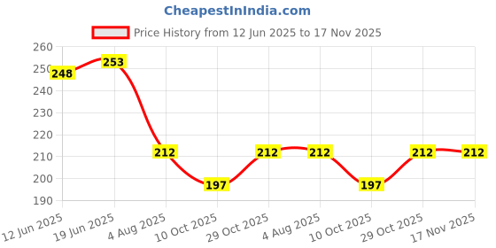 flipkart.com svojas Printed 6 Seater Table Cover svojas Price History Graph from 12 Jun 2025 to 17 Nov 2025