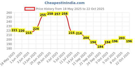 flipkart.com wings star Printed 6 Seater Table Cover wings star Price History Graph from 18 May 2025 to 22 Oct 2025