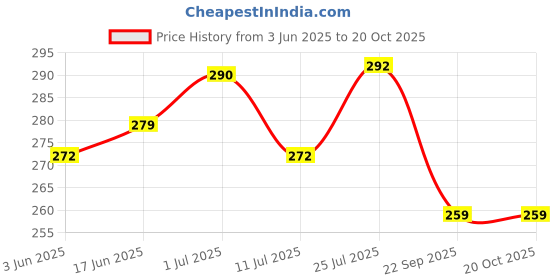 flipkart.com rrc Printed 6 Seater Table Cover rrc Price History Graph from 3 Jun 2025 to 20 Oct 2025