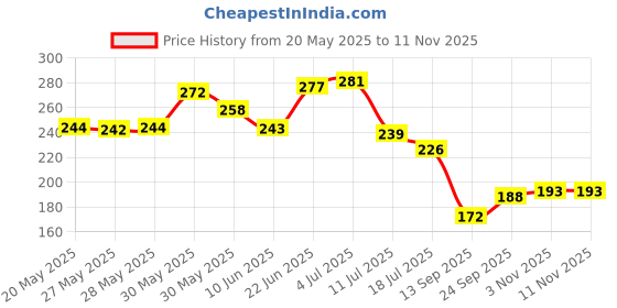 flipkart.com dasvilla Printed 6 Seater Table Cover dasvilla Price History Graph from 20 May 2025 to 7 Nov 2025