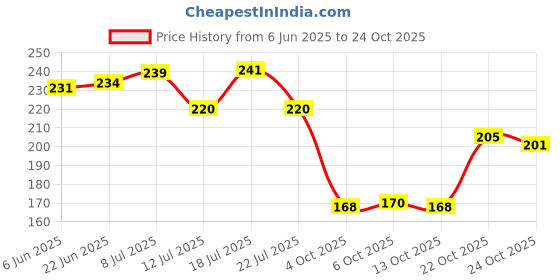 flipkart.com casa furnishing Printed 6 Seater Table Cover casa furnishing Price History Graph from 6 Jun 2025 to 24 Oct 2025