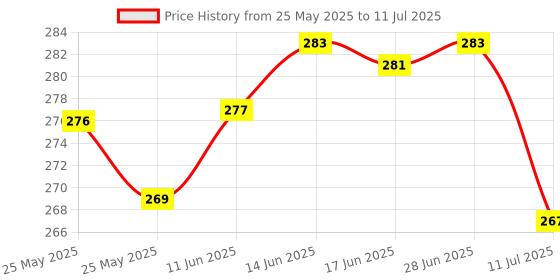 flipkart.com rrc Printed 6 Seater Table Cover rrc Price History Graph from 25 May 2025 to 11 Jul 2025
