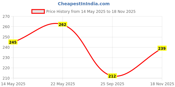 flipkart.com gaurang Printed 6 Seater Table Cover gaurang Price History Graph from 14 May 2025 to 18 Nov 2025