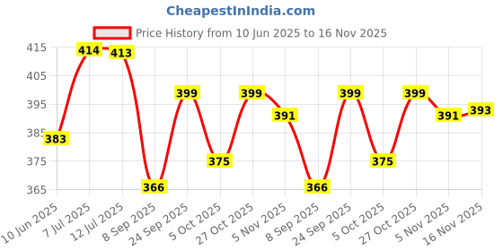 flipkart.com airwill Printed 6 Seater Table Cover airwill Price History Graph from 10 Jun 2025 to 16 Nov 2025