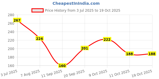 flipkart.com casa furnishing Printed 6 Seater Table Cover casa furnishing Price History Graph from 3 Jul 2025 to 17 Oct 2025
