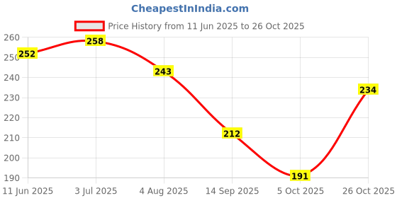 flipkart.com casa furnishing Printed 6 Seater Table Cover casa furnishing Price History Graph from 11 Jun 2025 to 26 Oct 2025