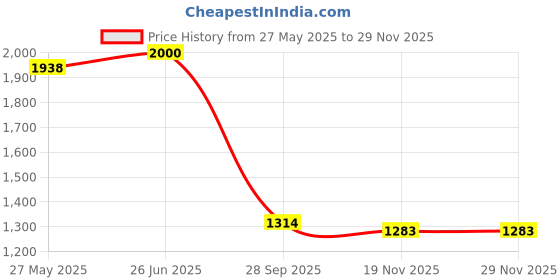 flipkart.com eleganta Printed 6 Seater Table Cover eleganta Price History Graph from 27 May 2025 to 28 Nov 2025