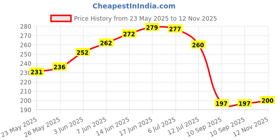 flipkart.com flipkart smartbuy Printed 6 Seater Table Cover flipkart smartbuy Price History Graph from 23 May 2025 to 12 Nov 2025