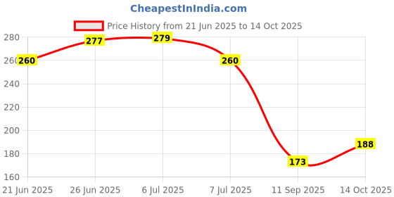 flipkart.com casa furnishing Printed 6 Seater Table Cover casa furnishing Price History Graph from 21 Jun 2025 to 14 Oct 2025