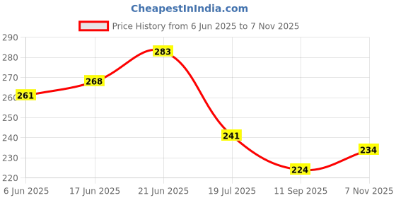 flipkart.com manufactory Printed 6 Seater Table Cover manufactory Price History Graph from 6 Jun 2025 to 7 Nov 2025