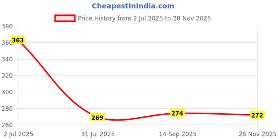 flipkart.com flipkart smartbuy Printed 6 Seater Table Cover flipkart smartbuy Price History Graph from 2 Jul 2025 to 28 Nov 2025